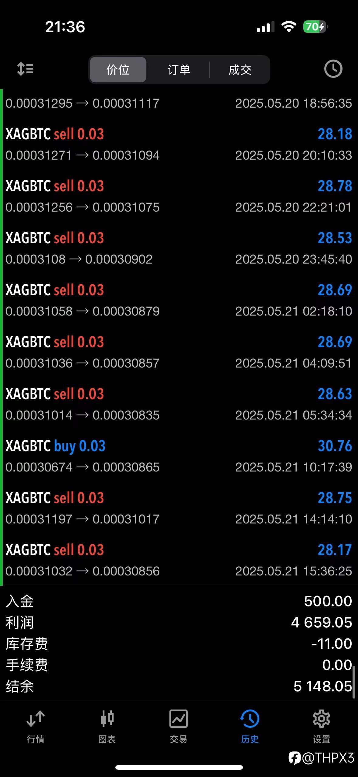 BTC/XAG今日表现