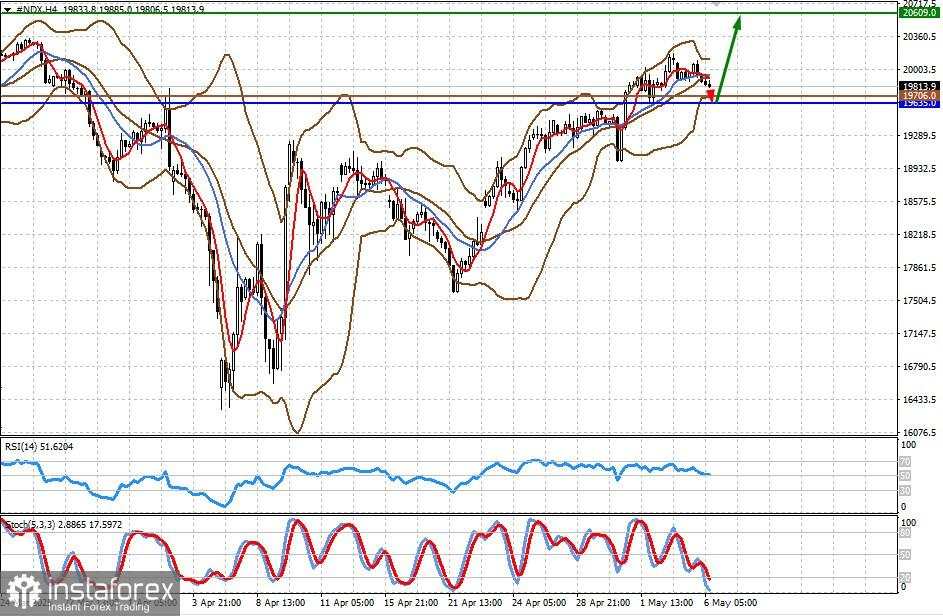 Pasar dengan Cemas Menunggu Pertemuan Kebijakan Moneter The Fed (Potensi Pertumbuhan Baru dalam Bitcoin dan #NDX)