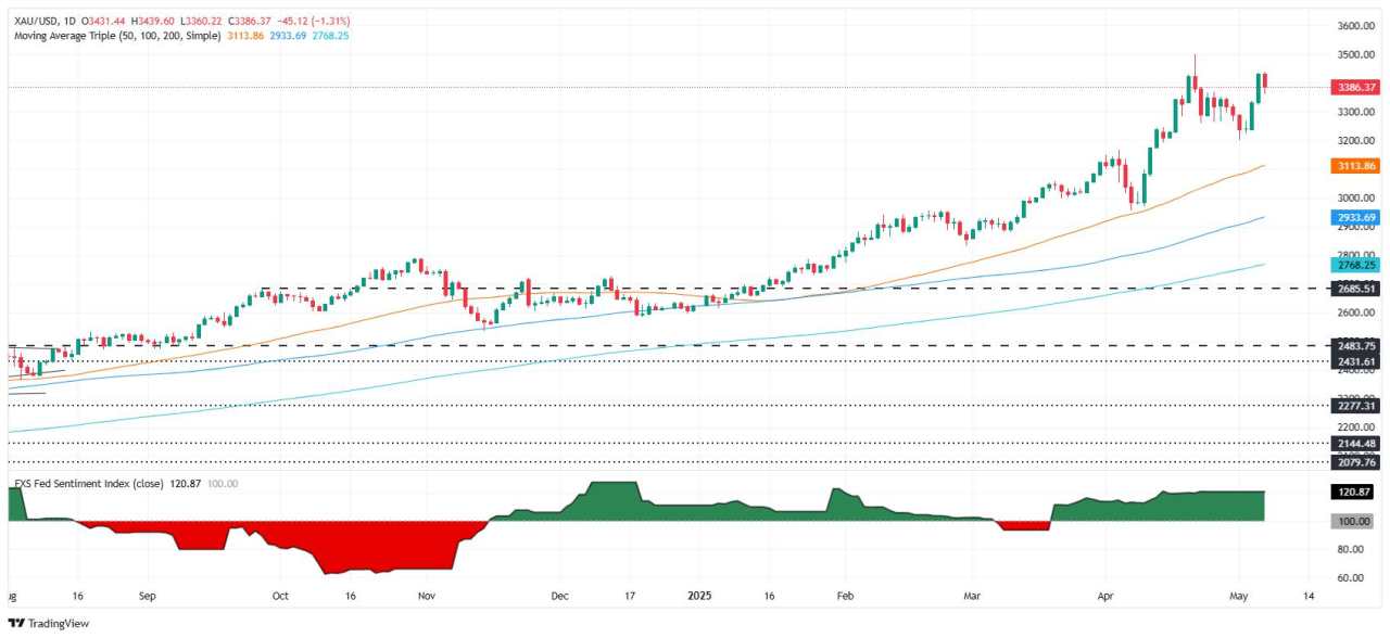 Gold price falls as US-China tariff talks ease tensions, Fed in focus