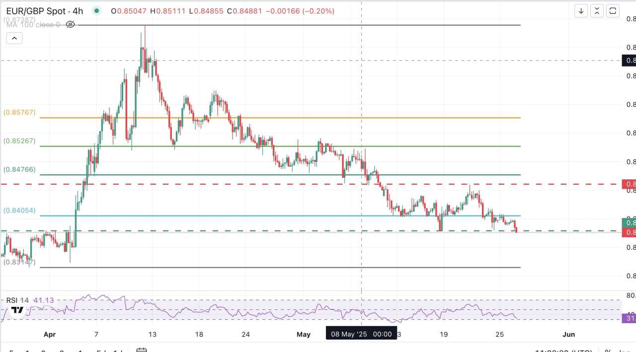 EUR/GBP explores fresh lows sub-0.8380 as Eurozone data fails to inspire