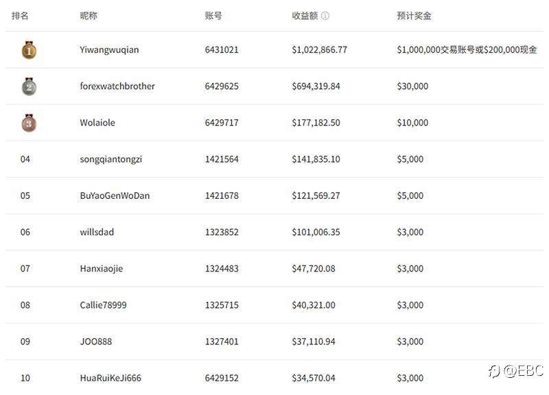 EBC百万美金交易大赛| “不速之客”晋级 抓住绝杀机会