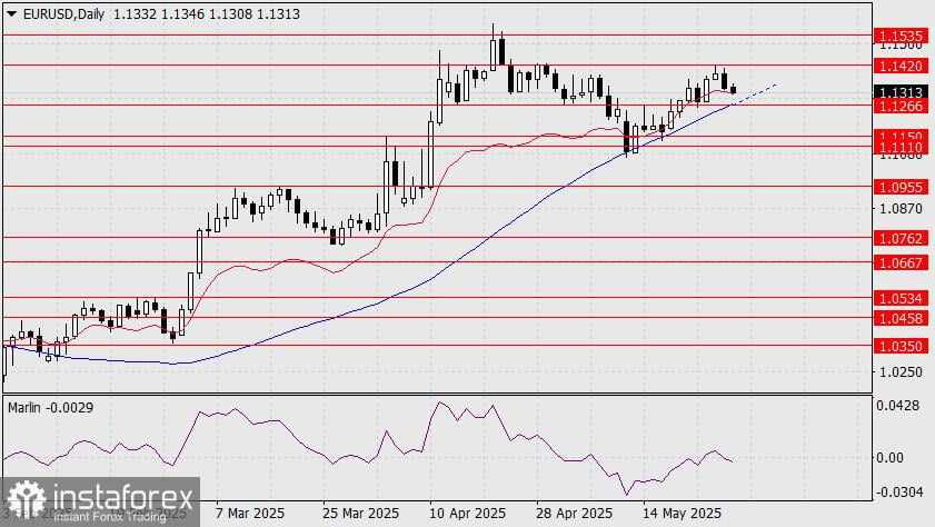 Prediki EUR/USD untuk 28 Mei 2025