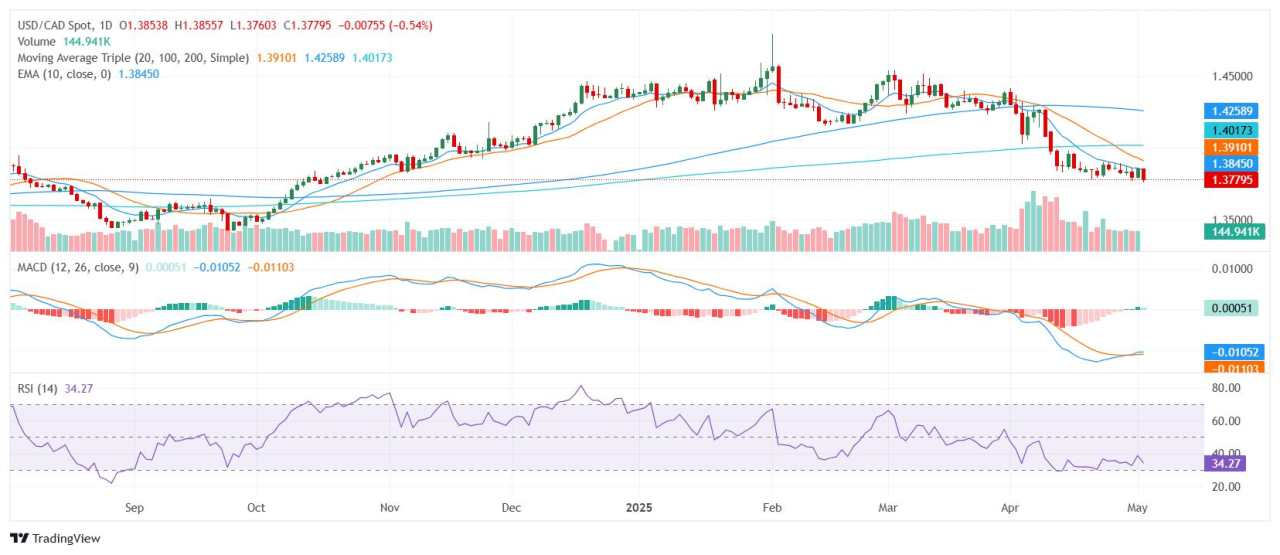 USD/CAD dips as easing trade tensions and soft US data weigh on Greenback