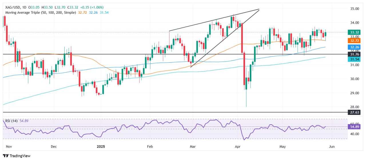 Silver Price Forecast: XAG/USD reaclims $33.00 on weak US jobs data boosting haven demand