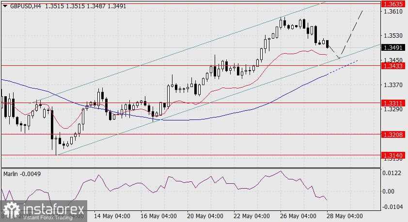 Prediksi GBP/USD untuk 28 Mei 2025