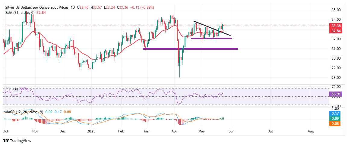 Silver consolidates near $33.50 after breakout, eyes $34.50 next