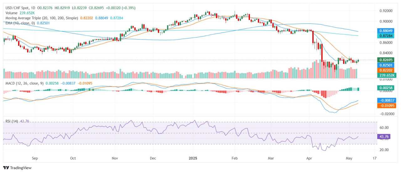 USD/CHF rises as US trade optimism fades and Swiss Franc weakens on risk sentiment