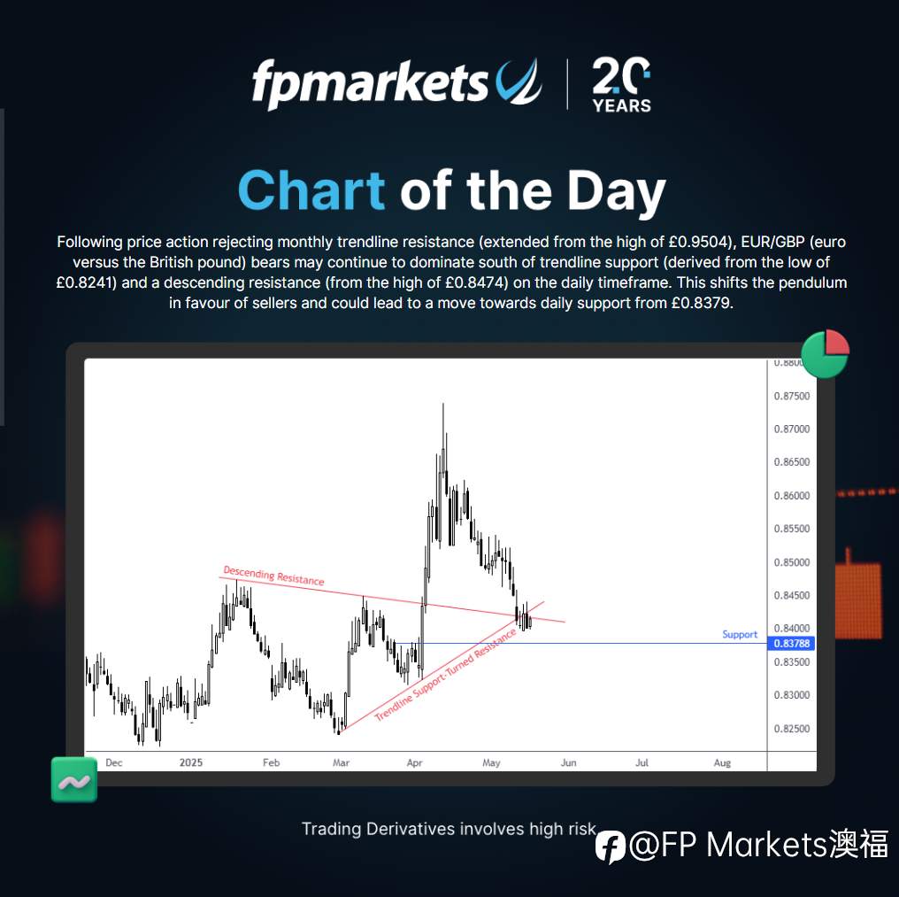【FP Markets澳福】每日图表分析 - EUR/GBP