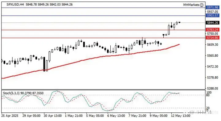 MH Markets 市场分析 2025-05-13