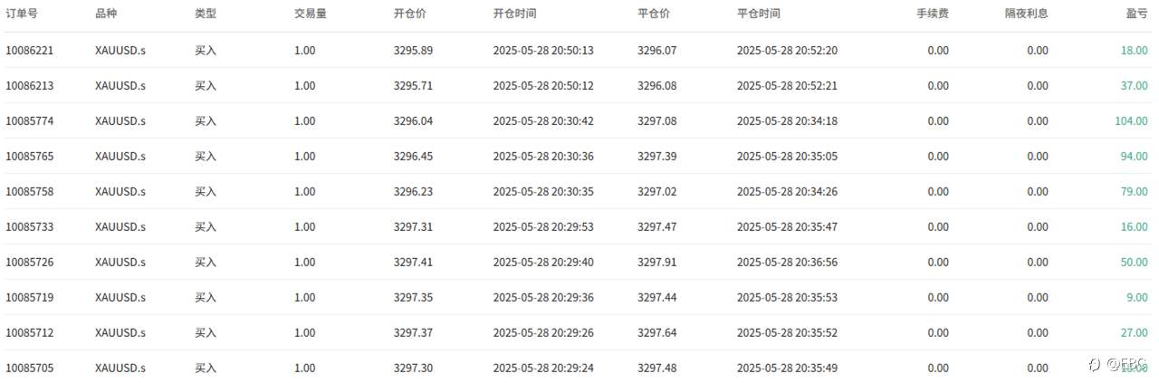 EBC百万美金交易大赛| 黄金颠簸 战绩依然向前