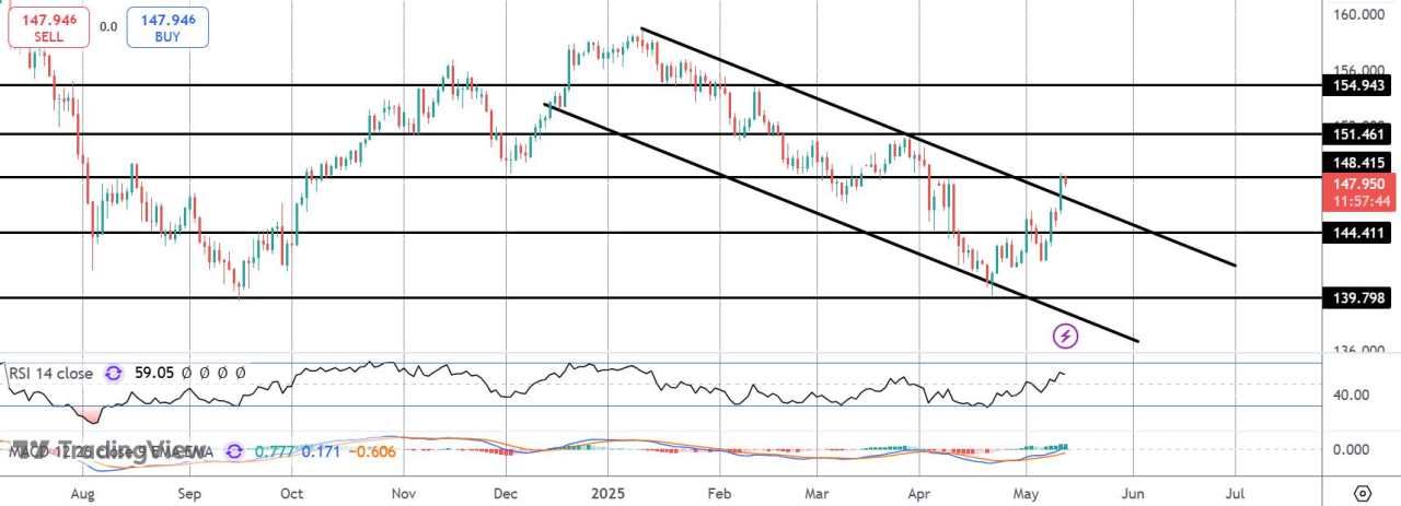 USDJPY:看涨通道突破
