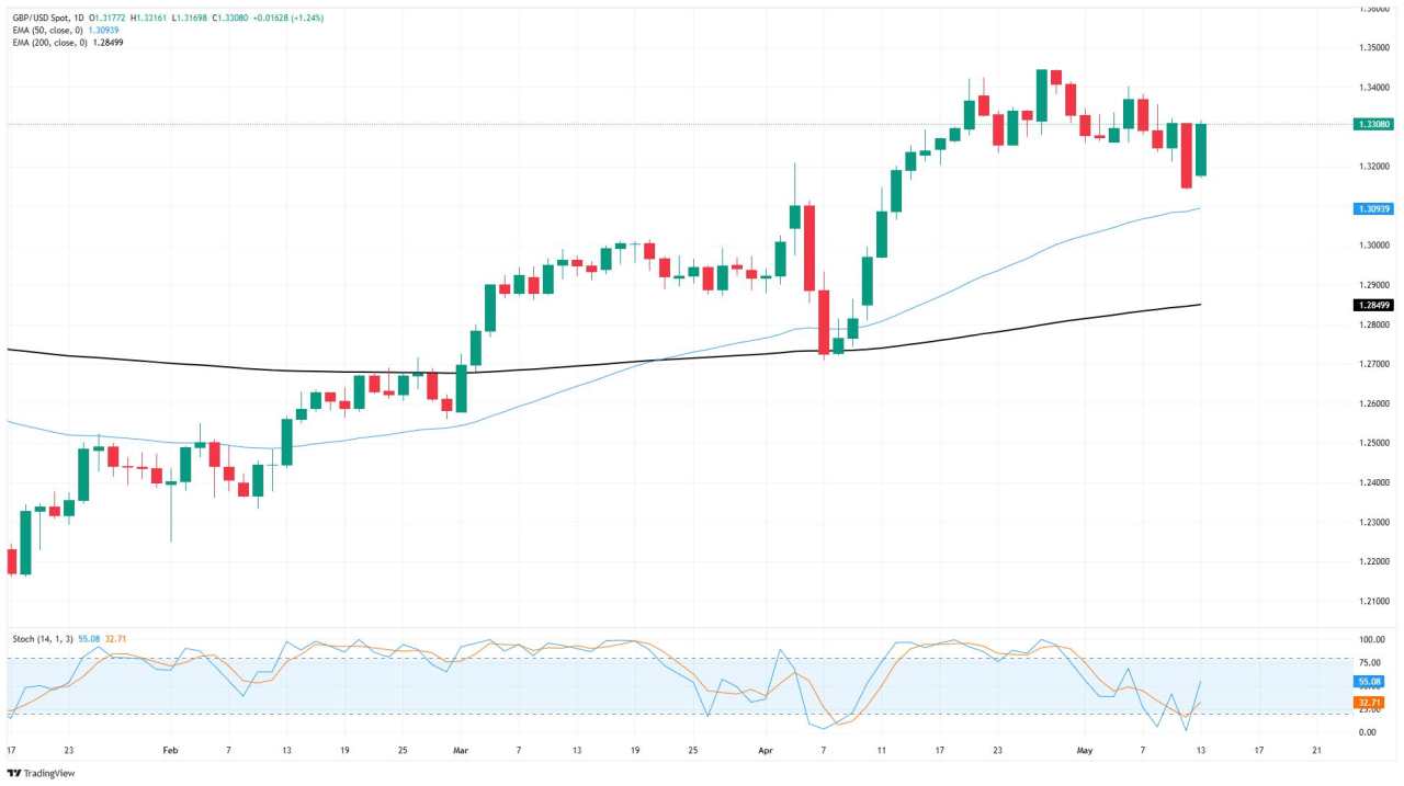 GBP/USD Masuk ke Fase Berombak saat Sentimen Pasar Berubah-ubah