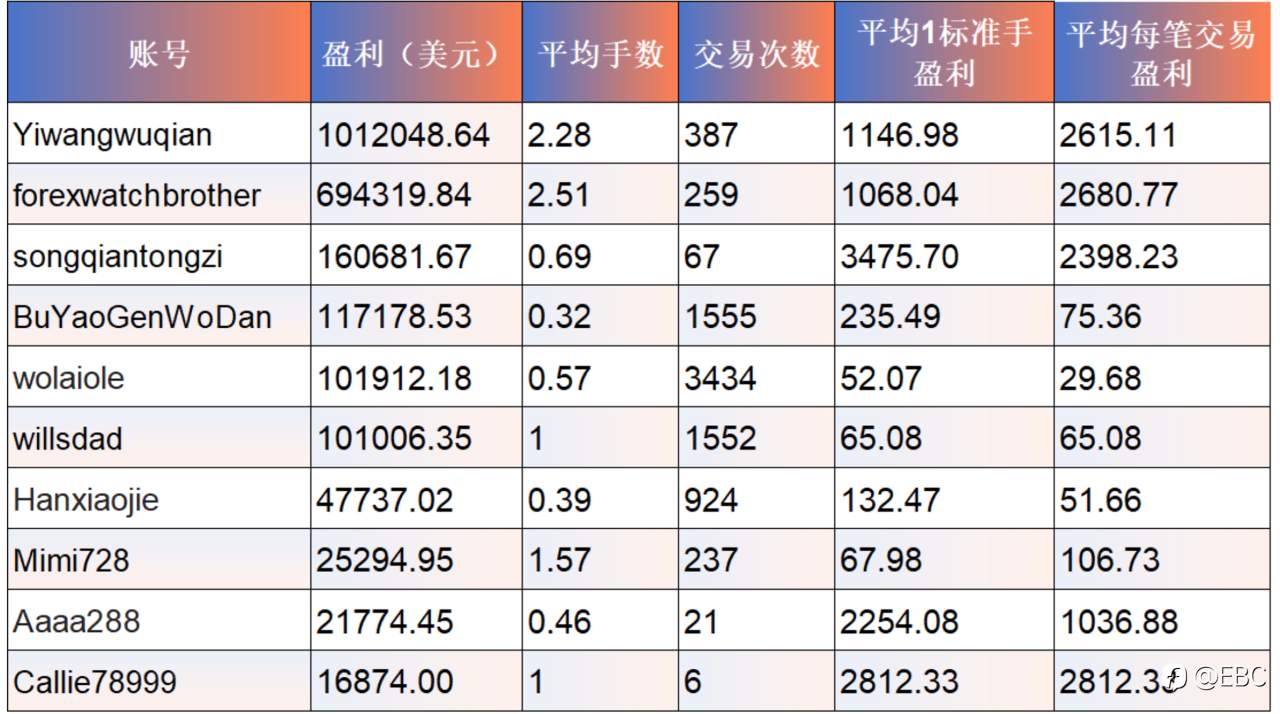 梦之队盈利纪录破百万美金，榜二88万美金提现已到账