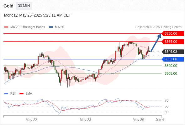 2025年5月26日-Trading Central每日策略午报