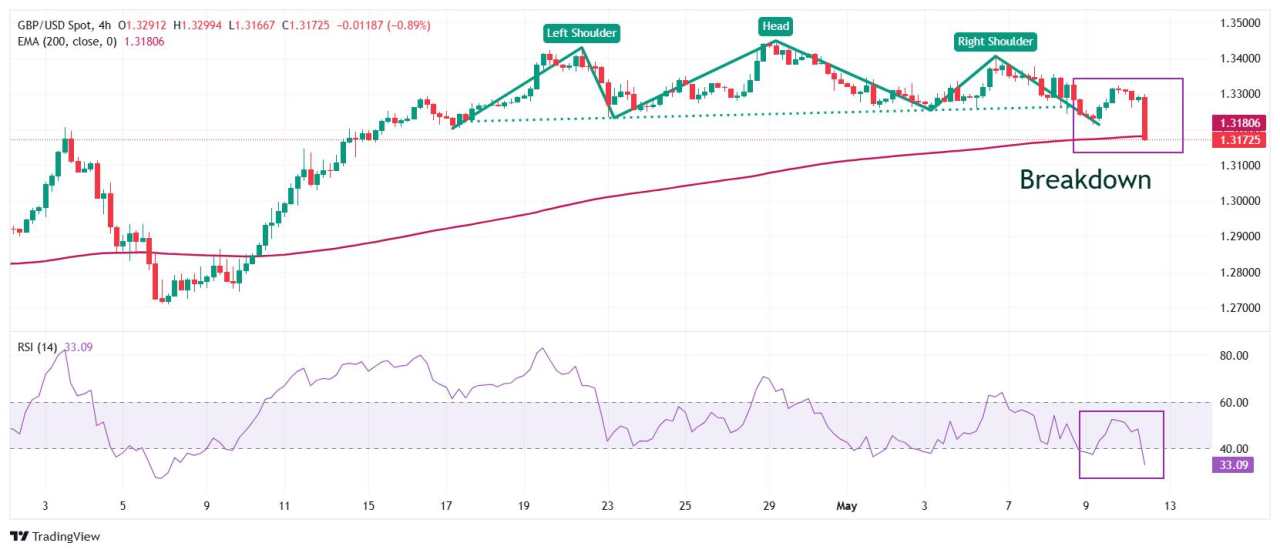 Pound Sterling Jatuh terhadap Dolar AS saat AS dan Tiongkok Menurunkan Tarif Selama 90 Hari