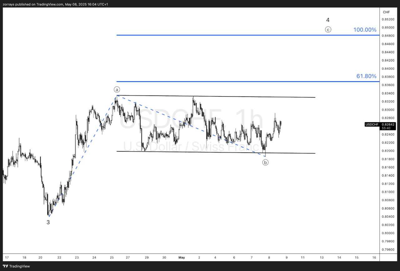 USD/CHF forecast: Wave four correction still in progress — Eyes on 0.833 break for confirmation