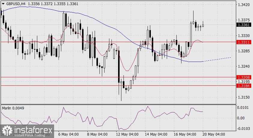 Prediksi GBP/USD untuk 20 Mei 2025