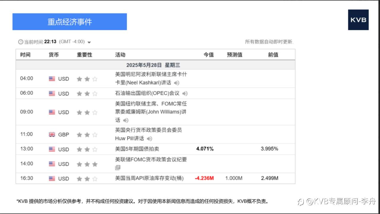 市场分析 2025年5月29日