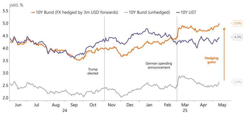 Foreign investors key to absorbing Bund supply