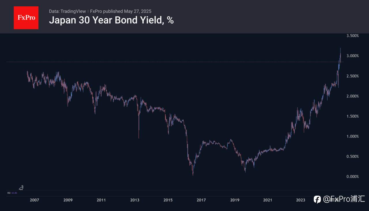 FxPro汇评：美元兑日元（USDJPY）在140附近形成底部，存在上涨至160及以上区间的潜力