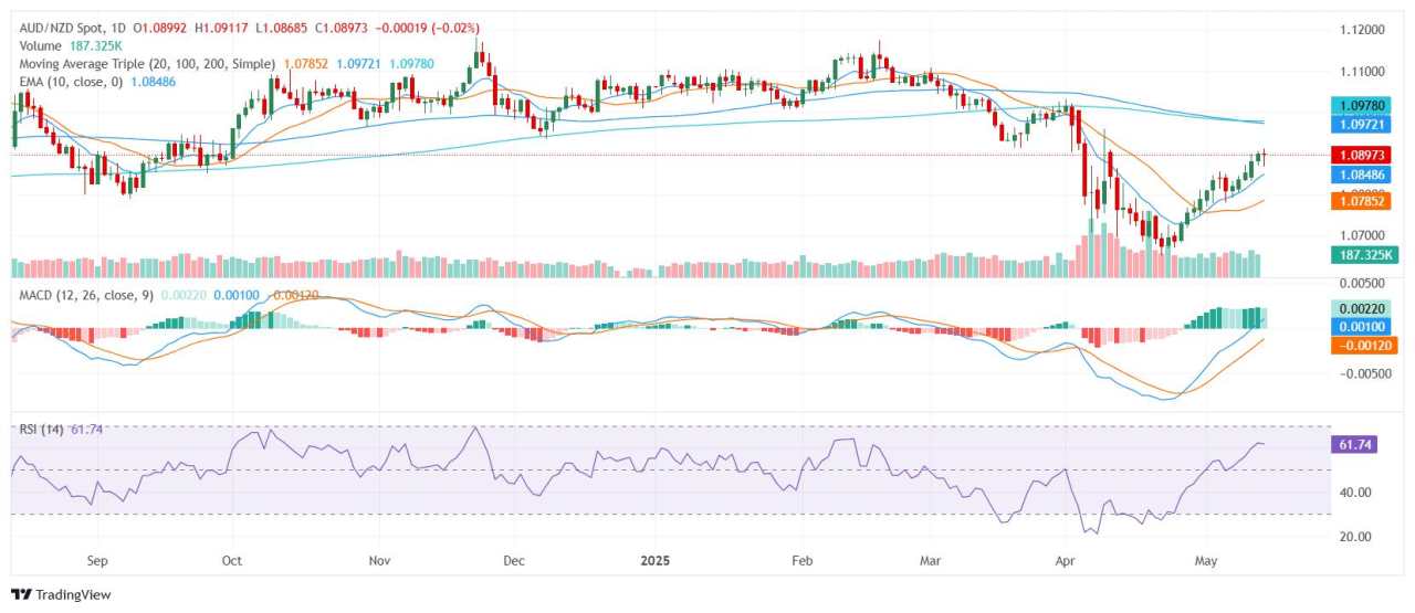 AUD/NZD price analysis: Aussie holds near 1.0900 as bullish tone persists