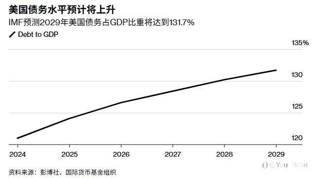 知名债券机构:对美债安全性的担忧将会长期存在