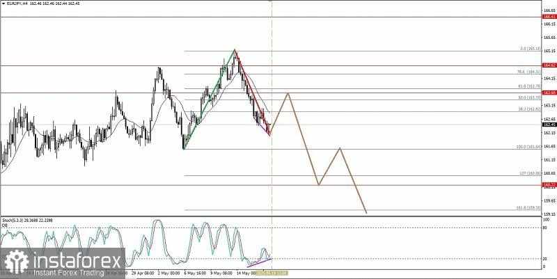 Analisa Teknikal Pergerakan Harga Intraday Pasangan Mata Uang Silang EUR/JPY, Senin 19 Mei 2025.