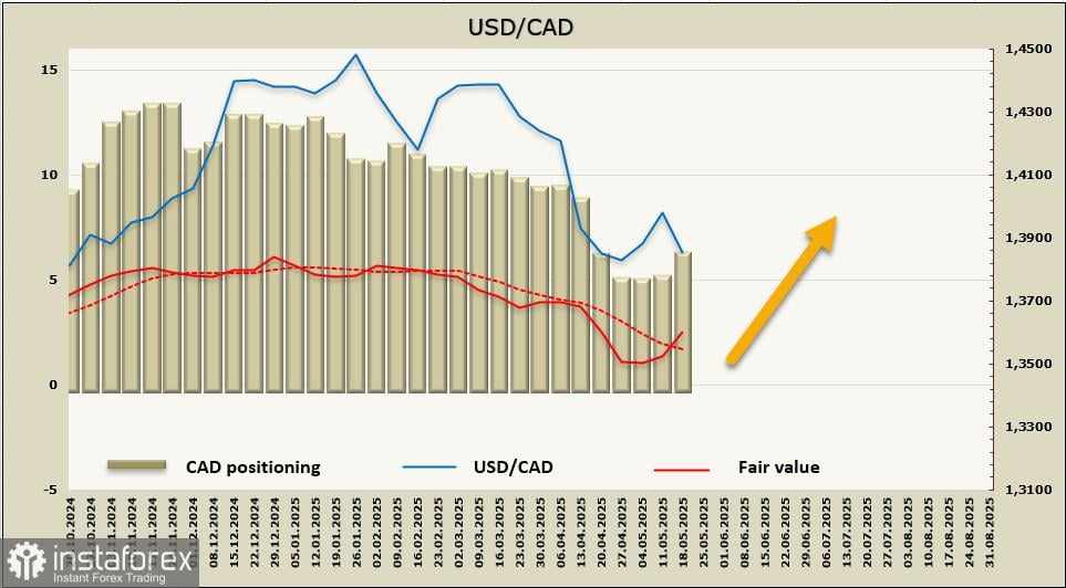 Inflasi Kanada Kembali Tumbuh. Tinjauan USD/CAD