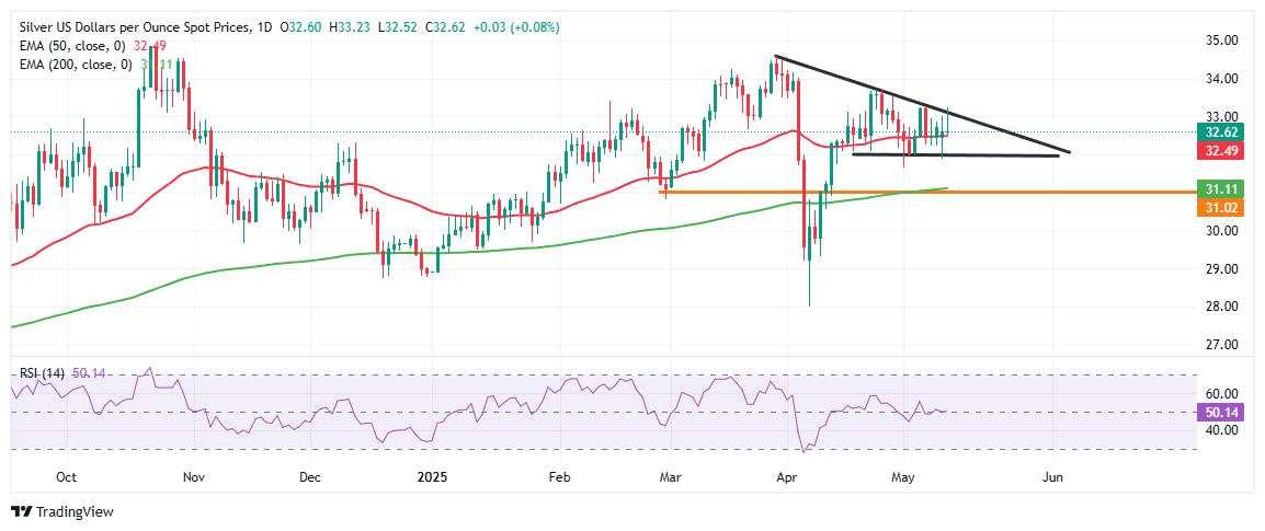 Silver trims early gains, holds above 50-day EMA as weak US CPI tempers Fed tightening bets