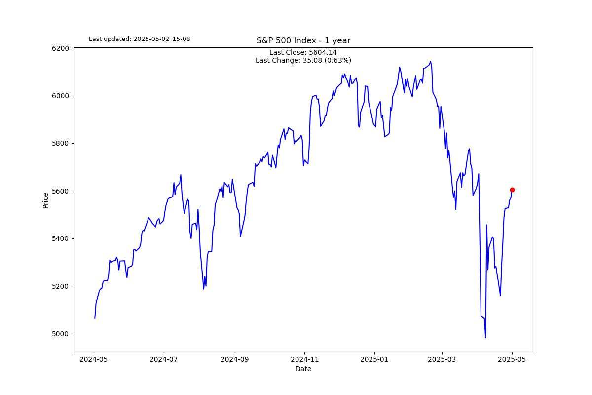 Stocks rallying the last two weeks have been a gift