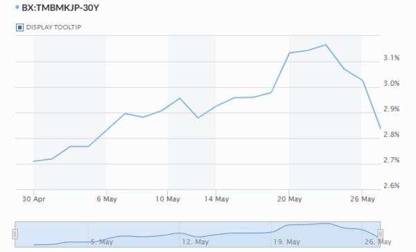 Yen Crushed as Super-Long JGB Yields Plunge on Supply Cut Speculation