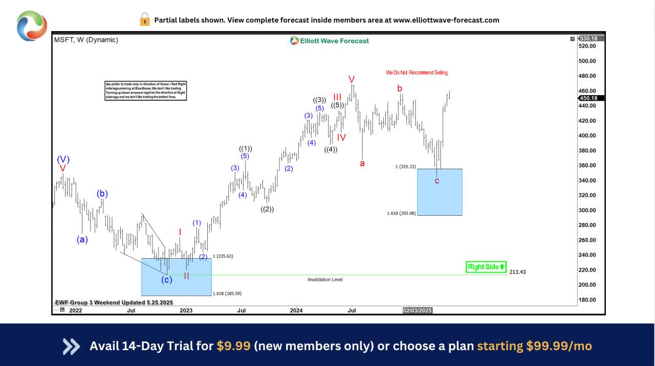 Microsoft ($MSFT) Up 27% Since April Entry at the Blue Box Area