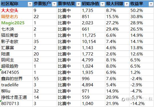 第二届社区挑战赛战绩播报-12