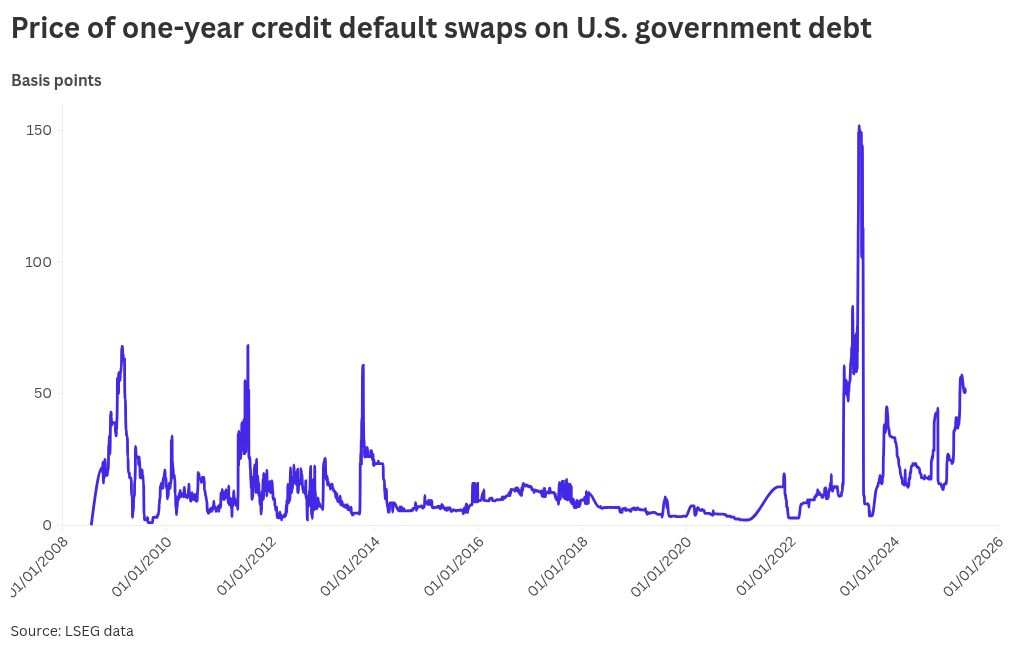 Credit default swaps are back in fashion — even if the panic might be overblown