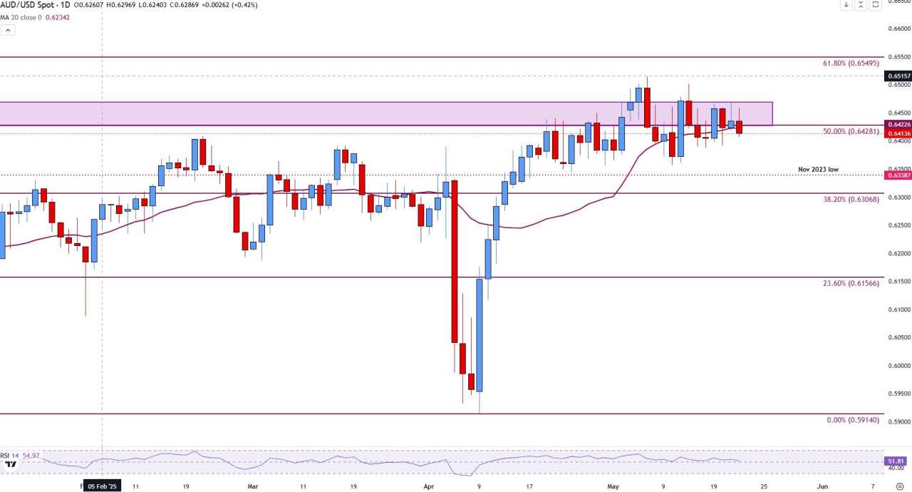 AUD/USD Melemah Saat Data PMI AS yang Kuat Mengimbangi Keresahan Fiskal