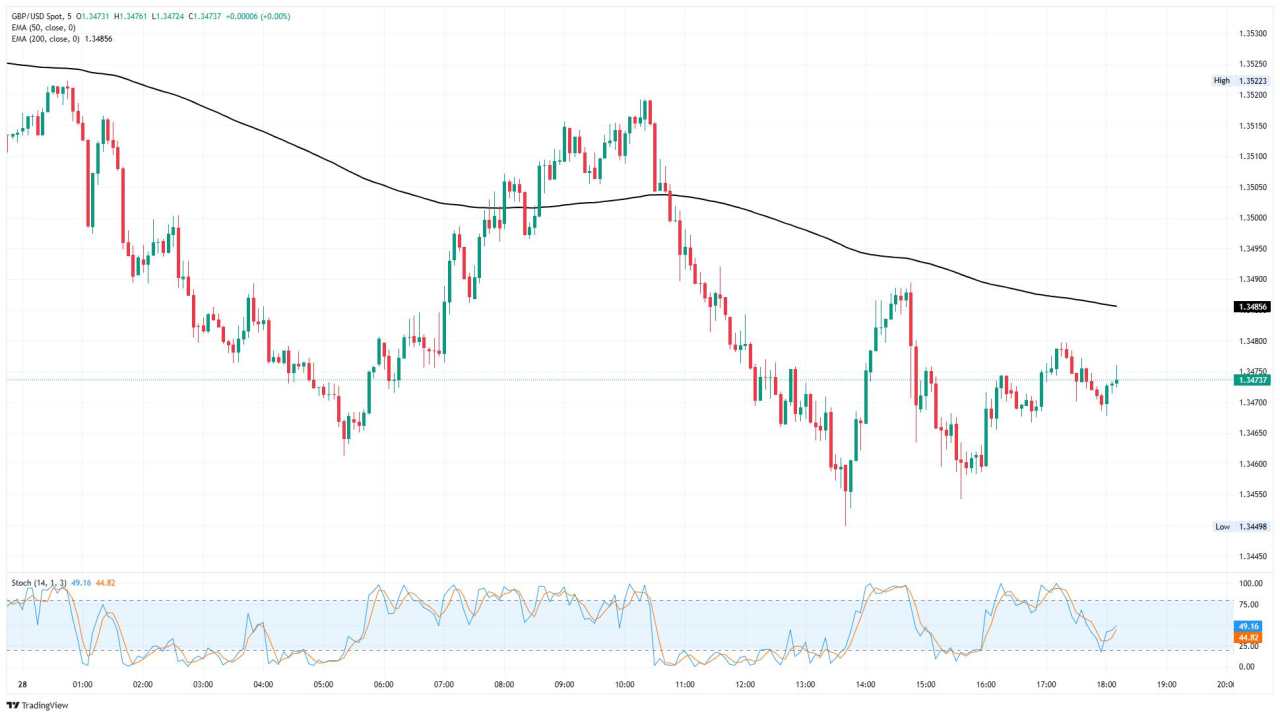 GBP/USD looks upward after Fed Meeting Minutes show growing caution