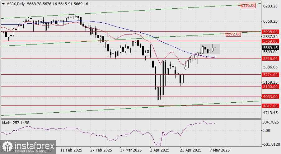 Prediksi S&P 500 untuk 9 Mei 2025