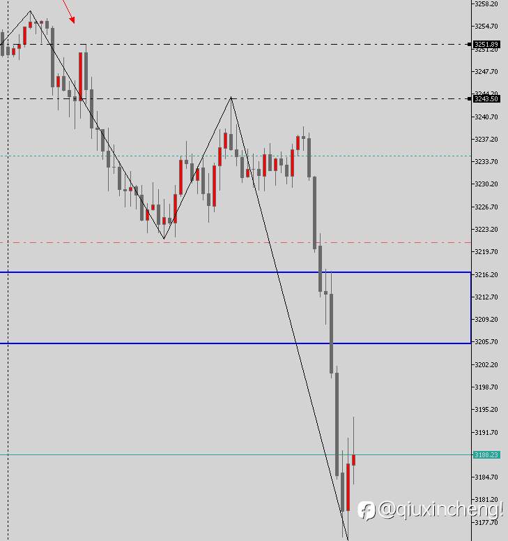 5.15 XAU USD交易计划！