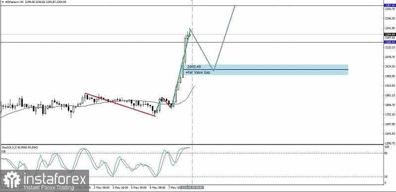 Analisa Teknikal Pergerakan Harga Intraday Mata uang Kripto Ethereum, Jumat 09 Mei 2025.