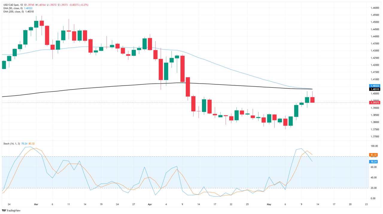 Canadian Dollar bounces back slightly on Tuesday