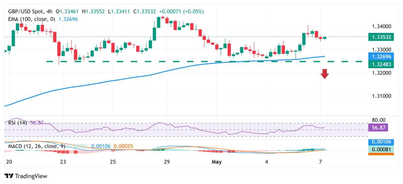 Dự báo giá GBP/USD: Giảm xuống giữa mức 1,3300 trong bối cảnh một số giao dịch mua USD trước quyết định của Fed
