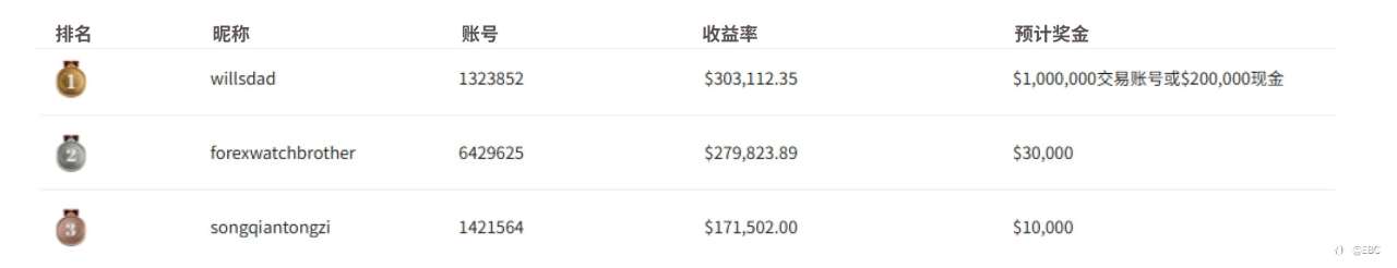 EBC百万美金交易大赛|高手鱼贯而入 整体表现节节高