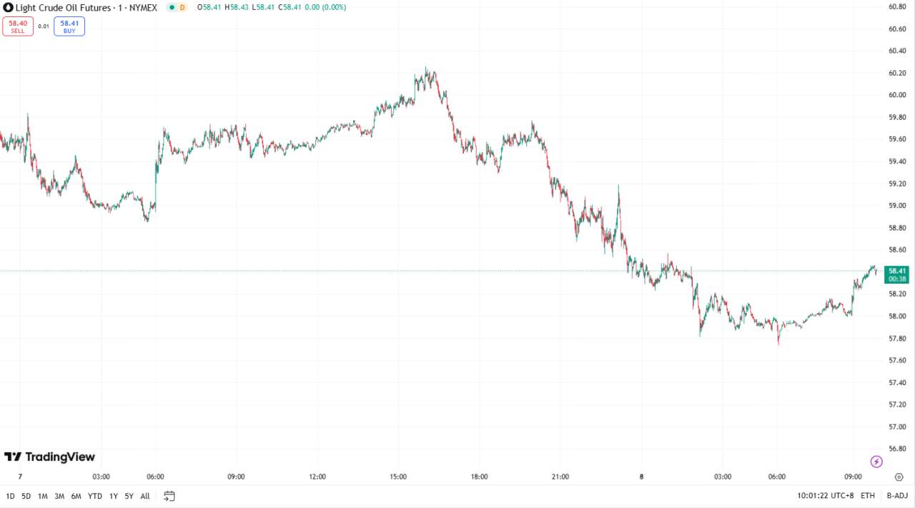 每日汇评 | 金价下跌近 2% ，油价因能源需求担忧下跌