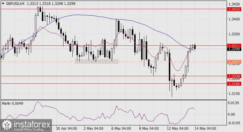 Prakiraan GBP/USD untuk 14 Mei 2025