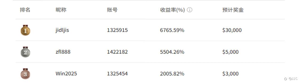 EBC百万美金交易大赛|财源滚滚 30万盈利一周被赶超