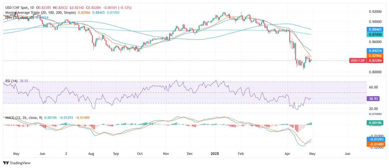 USD/CHF down as soft US data and China slowdown hit sentiment