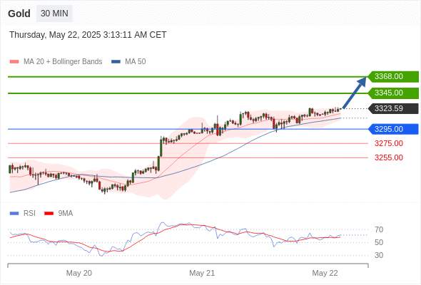 XAUUSD