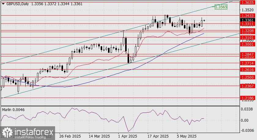 Prediksi GBP/USD untuk 20 Mei 2025