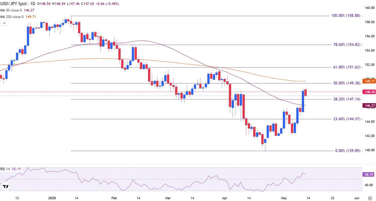 USD/JPY Tergelincir di Bawah 148,00 saat Inflasi AS Melambat, Taruhan Penurunan Suku Bunga The Fed Kuat