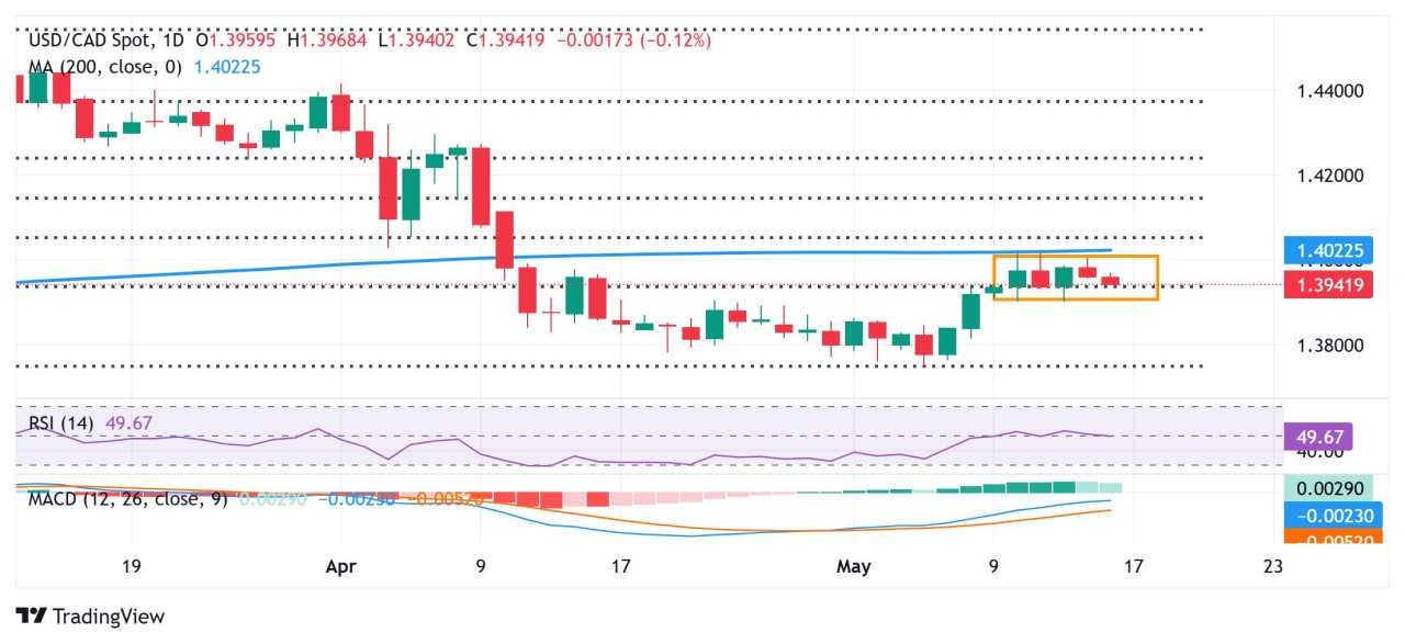 Dự báo giá USD/CAD: Mở rộng giao dịch trong phạm vi dưới đường trung bình động 200 ngày, mốc 1,4000